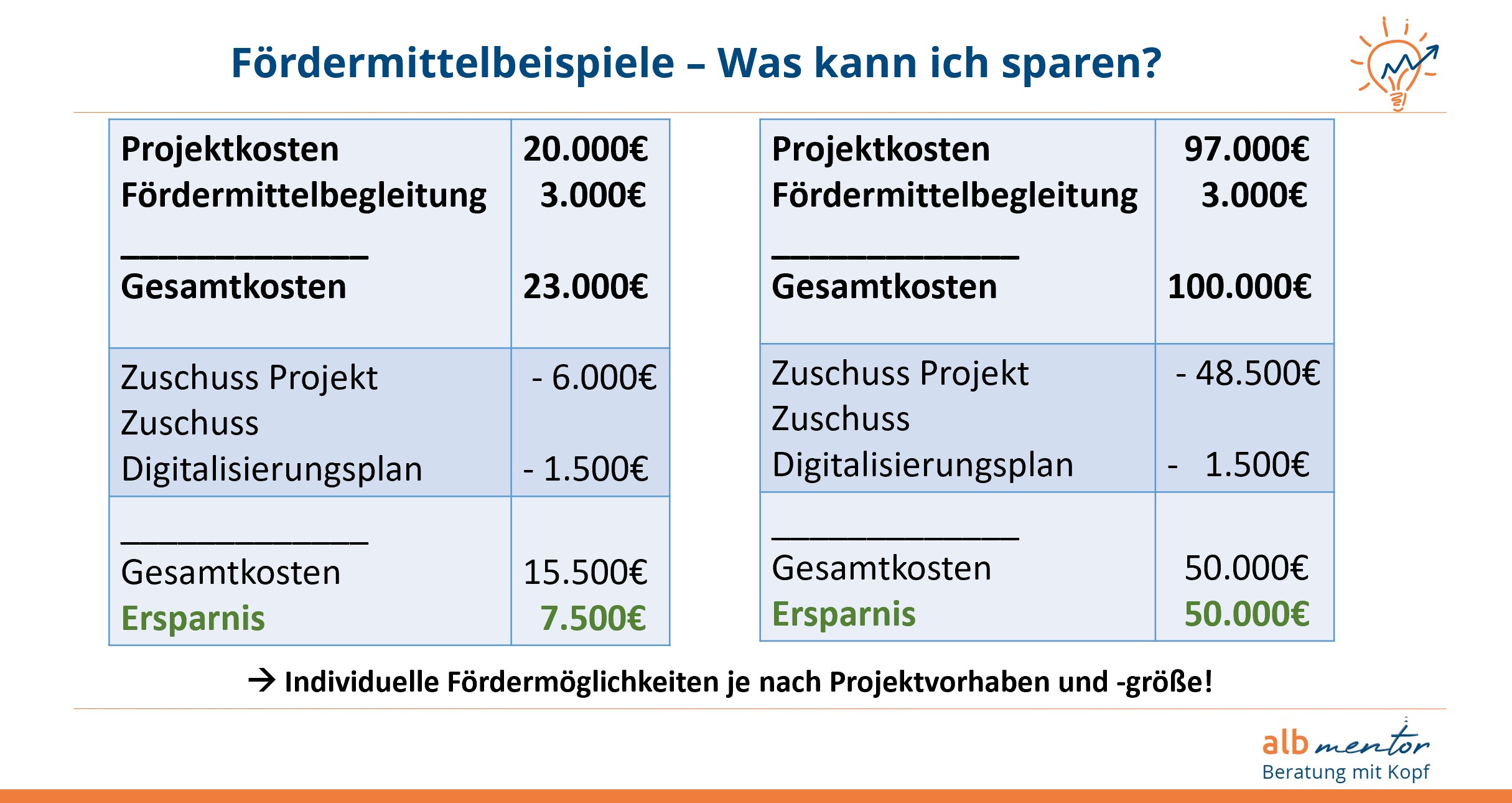 Sparbeispiele Fördermittel